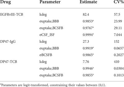 Investigating brain uptake of a non-targeting monoclonal antibody after intravenous and intracerebroventricular administration